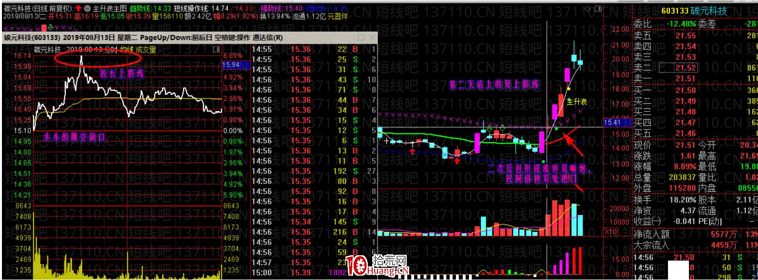 牛市行情中的漲停加一陽戰法（圖解）,拾荒網