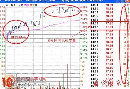 圖解什麼是心電圖的分時走勢 圖解什麼是心電圖的分時走勢,拾荒網