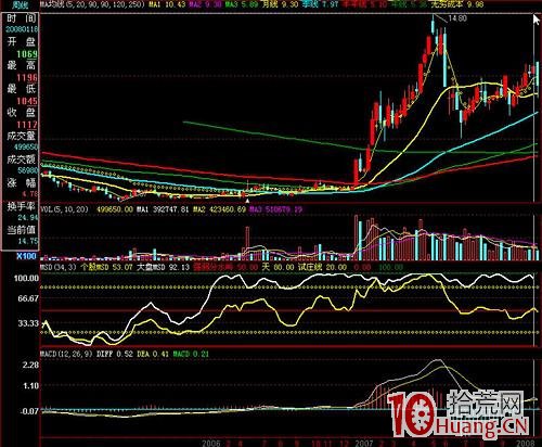 抓漲停板九絕招之一:“散戶坑”催生漲停黑馬(圖解) 抓漲停板九絕招之一:“散戶坑”催生漲停黑馬(圖解),拾荒網