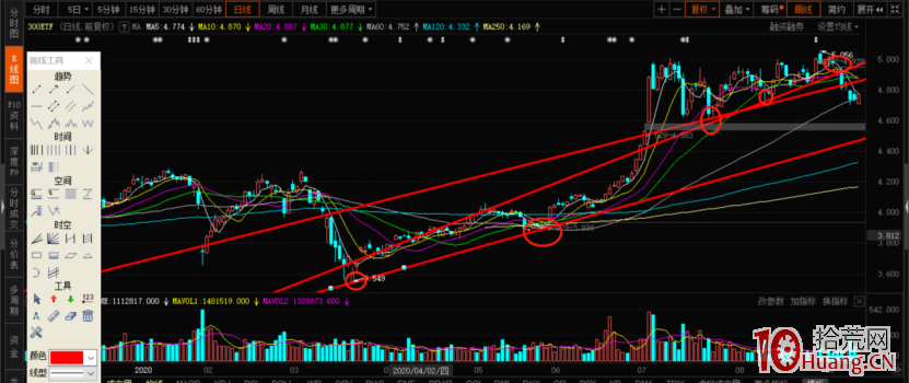 從短線角度聊聊K線與量能!深度教程(圖解) 從短線角度聊聊K線與量能!深度教程(圖解),拾荒網
