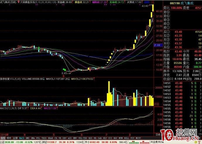 一個圖讓你明白為什麼買股要買龍頭股（附龍頭股的六個買點）,拾荒網