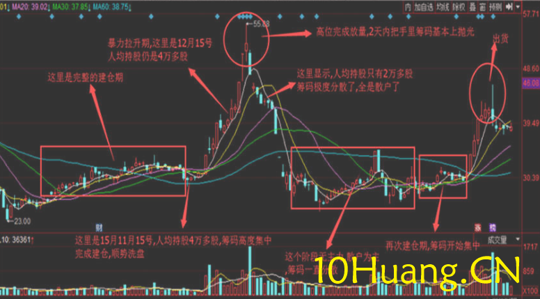 資金流戰法教程27:怎樣分析一個股票(圖解) 資金流戰法教程27:怎樣分析一個股票(圖解),拾荒網