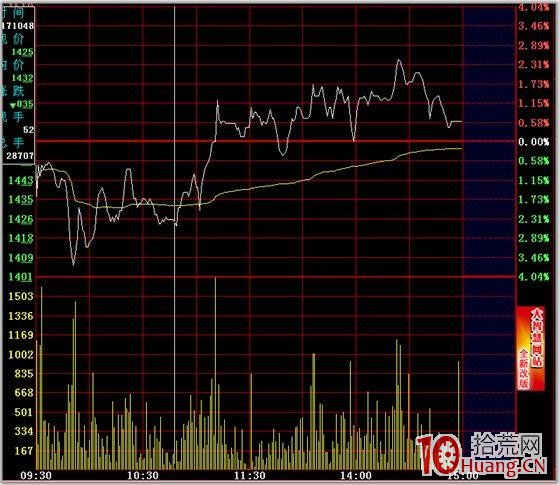 分時圖的絕佳買賣點 一,拾荒網