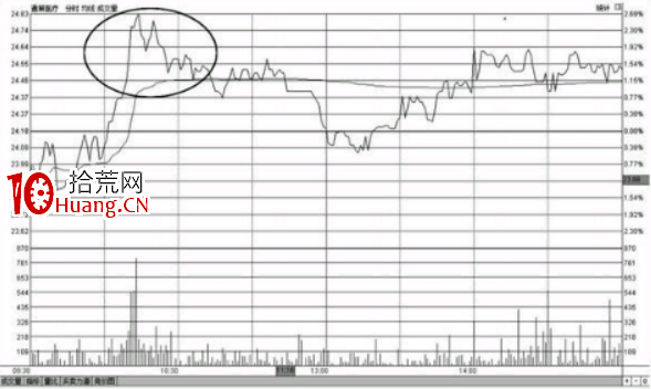 分時圖走勢沖高回落形態的賣出點（圖解）,拾荒網