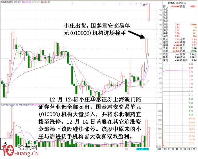 圖解開盤即拉漲停的大莊活吞小莊快速建倉盤口,拾荒網
