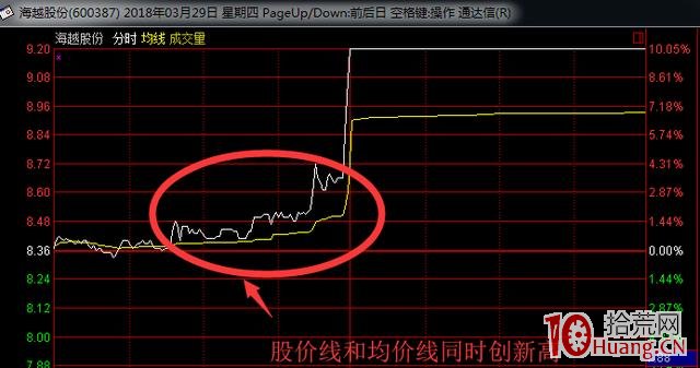 雙龍撞頂分時圖盤中抓漲停板技術(圖解) 雙龍撞頂分時圖盤中抓漲停板技術(圖解),拾荒網