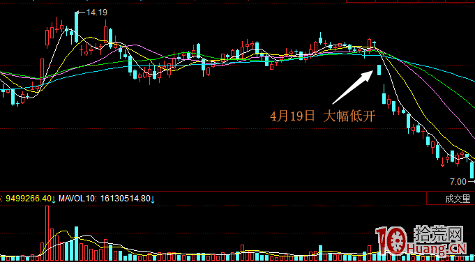 開盤低開的原因分析與對策(圖解) 開盤低開的原因分析與對策(圖解),拾荒網