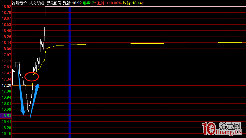 大長腿戰法系列之3:龍頭股被動跟隨殺跌,次日的低吸操作 深度教程(圖解) 大長腿戰法系列之3:龍頭股被動跟隨殺跌,次日的低吸操作 深度教程(圖解),拾荒網
