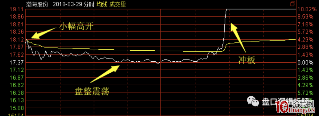 連續漲停二板的分時結構 2：震蕩沖高型漲停二板分時（圖解）,拾荒網