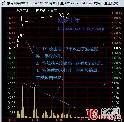 圖解如何看分時圖真假攻擊形態 圖解如何看分時圖真假攻擊形態,拾荒網