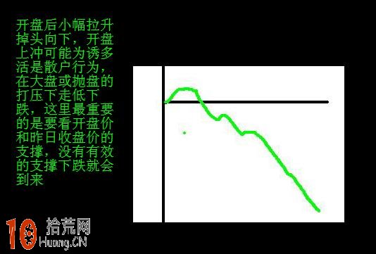 圖解早盤平開後分時圖迅速拉高然後一路下跌的出貨形態,拾荒網
