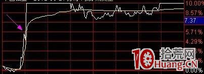 漲停板當天的分時圖規律:拉升方式、調整形式、封單結構(圖解) 漲停板當天的分時圖規律:拉升方式、調整形式、封單結構(圖解),拾荒網