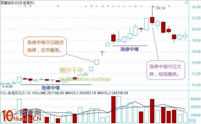 圖解什麼是漲停中繼?詳解漲停板第二天走勢與什麼有關 圖解什麼是漲停中繼?詳解漲停板第二天走勢與什麼有關,拾荒網