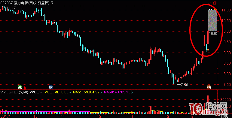 打板的目的是隔日套利？低位板如何打？,拾荒網