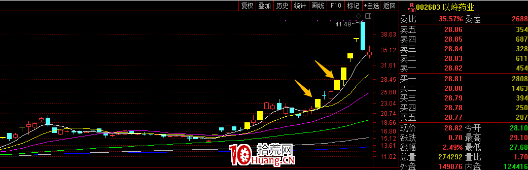 龍虎榜大遊資玩法（圖解）,拾荒網