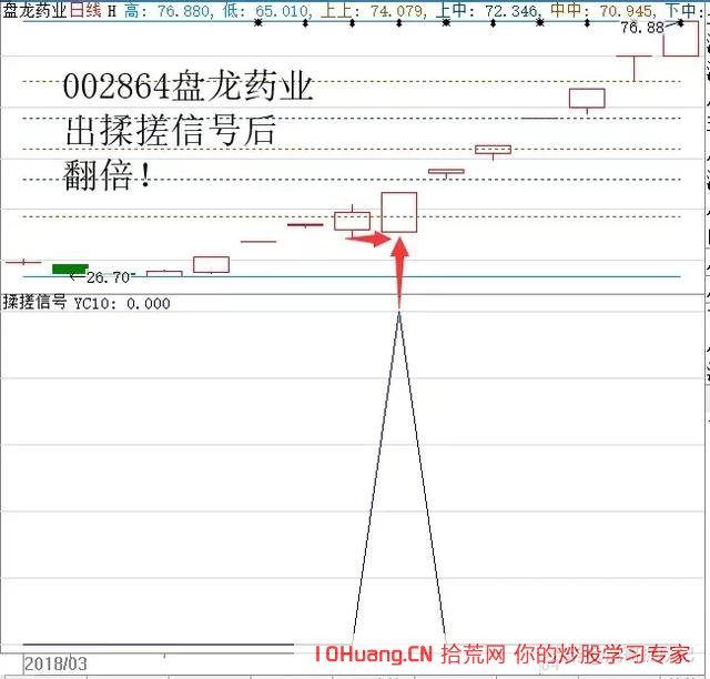 手把手教你如何操作一年10倍的揉搓線戰法_1（圖解）,拾荒網