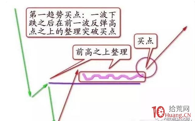 史上最全的強勢股戰法圖解 史上最全的強勢股戰法圖解,拾荒網