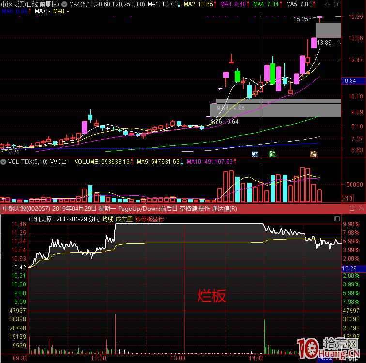 超短線核心之爛板股次日弱轉強打板模式（案例圖解）,拾荒網