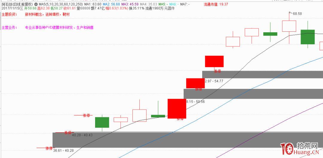 分享一個選股思路:強趨勢股板塊的低位補漲股走妖 2 分享一個選股思路:強趨勢股板塊的低位補漲股走妖 2,拾荒網