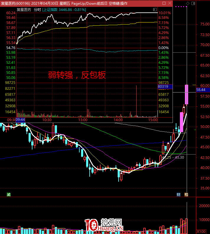 再次淺談漲停板一進二買入的邏輯（圖解）,拾荒網