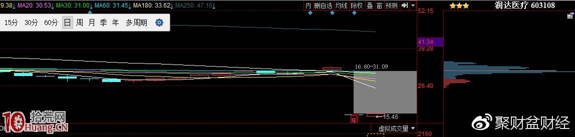 跌停板買入法模式圖解:行情低迷復牌補跌,三四個跌停後資金抄底 跌停板買入法模式圖解:行情低迷復牌補跌,三四個跌停後資金抄底,拾荒網