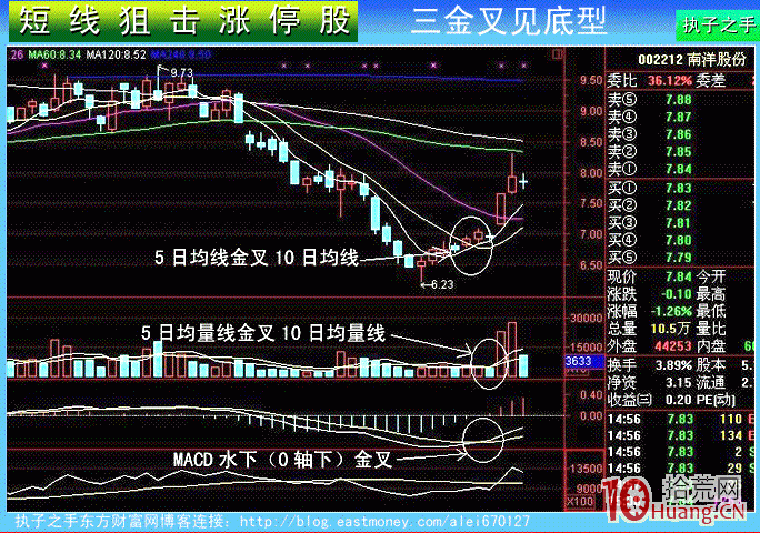 5種漲停板選股技術圖解 5種漲停板選股技術圖解,拾荒網