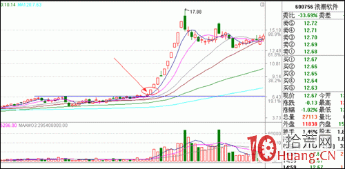 漲停板戰法系統教程_3：個股趨勢（圖解）,拾荒網