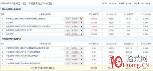 選股風向標,機構龍虎榜資金動向!龍虎榜最新戰法!學會這一招,小散不再“望板興嘆”? 選股風向標,機構龍虎榜資金動向!龍虎榜最新戰法!學會這一招,小散不再“望板興嘆”?,拾荒網