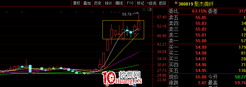 創業板20%漲跌幅下的龍頭人氣股箱體交易模式 深度教程（圖解）,拾荒網