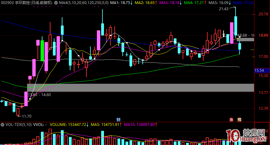 經過一段時間的觀察，我決定放棄漲停股首板模式（圖解）,拾荒網