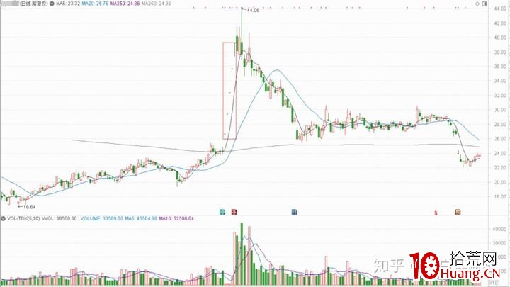 5個連續漲停板如何出貨?(圖解) 5個連續漲停板如何出貨?(圖解),拾荒網