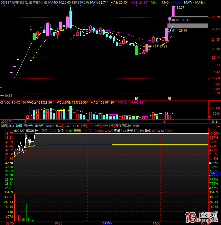 大盤大跌,強勢股的選股技巧(圖解) 大盤大跌,強勢股的選股技巧(圖解),拾荒網