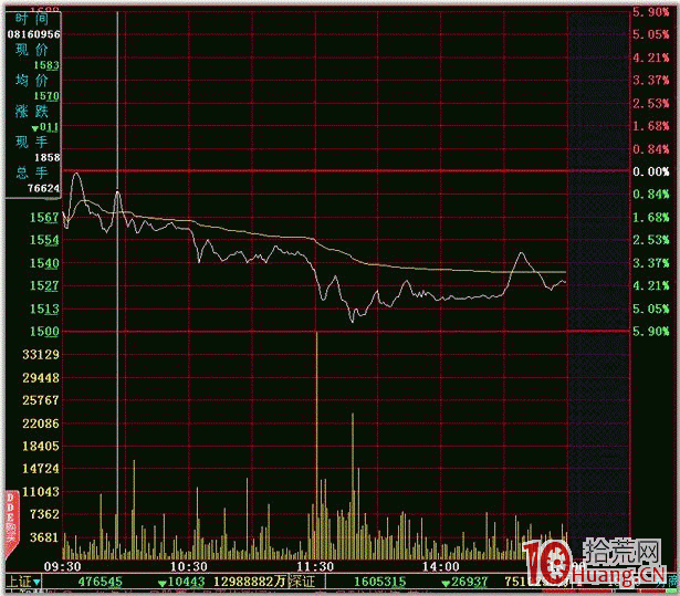 隔日超短分時賣點之收盤線阻擋(圖解) 隔日超短分時賣點之收盤線阻擋(圖解),拾荒網
