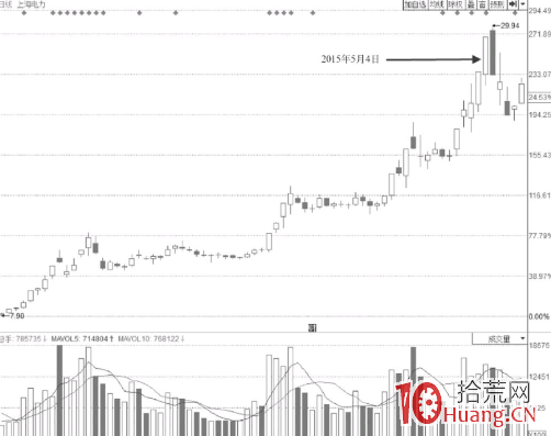 弱勢尾盤板的買賣技巧（圖解）,拾荒網