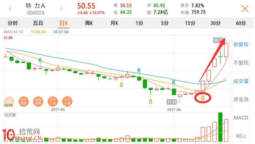 妖股的漲停板連漲套路圖解 妖股的漲停板連漲套路圖解,拾荒網
