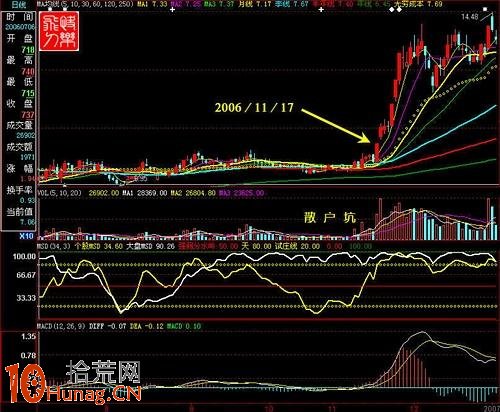 抓漲停板絕招圖解：“散戶坑”催生漲停黑馬,拾荒網