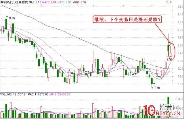 專註有規律的強莊K線走勢，結合基本面引爆點和熱點，牛股手到擒來！（圖解）,拾荒網
