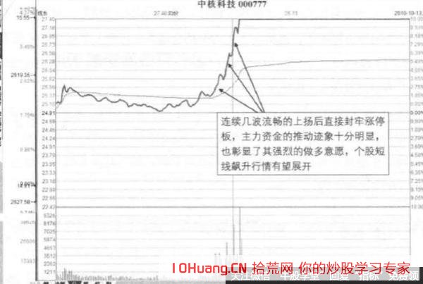 不跟隨大盤走獨立行情的突破板形態(圖解) 不跟隨大盤走獨立行情的突破板形態(圖解),拾荒網