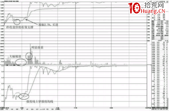盤中不跌破昨收盤價的分時買點（圖解）,拾荒網