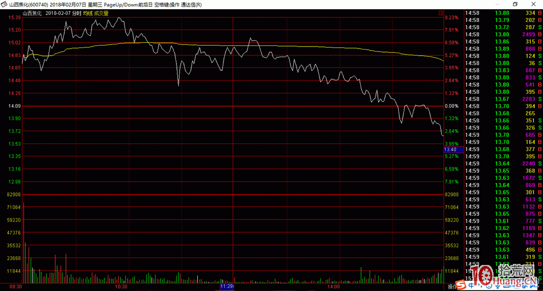 分時圖的奧秘之七——殺跌波(圖解) 分時圖的奧秘之七——殺跌波(圖解),拾荒網
