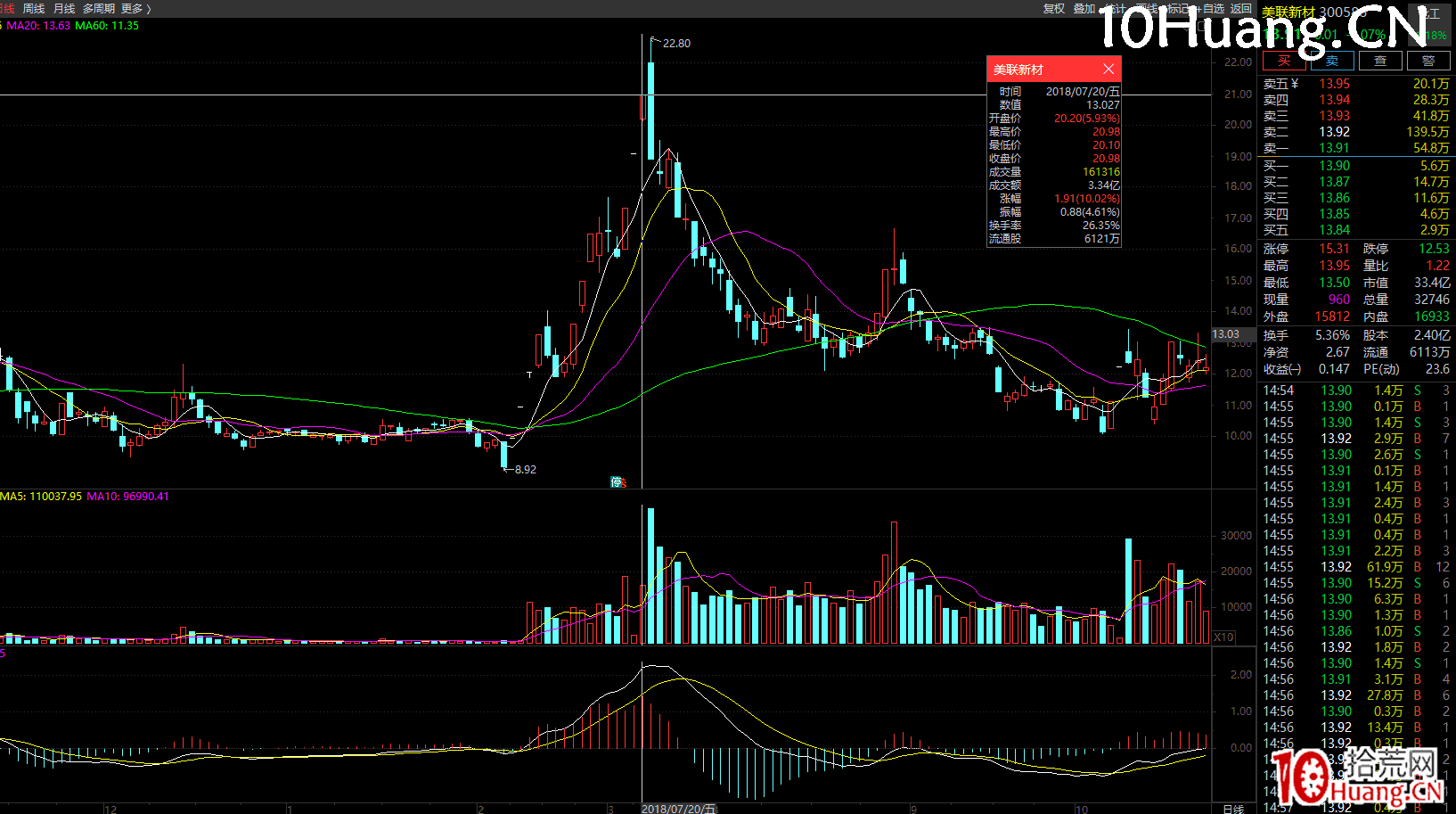 萬博兄弟三大戰法系列之二:一種強更強的漲停二連板的半路接力模式(2進3接力模式)(圖解) 萬博兄弟三大戰法系列之二:一種強更強的漲停二連板的半路接力模式(2進3接力模式)(圖解),拾荒網