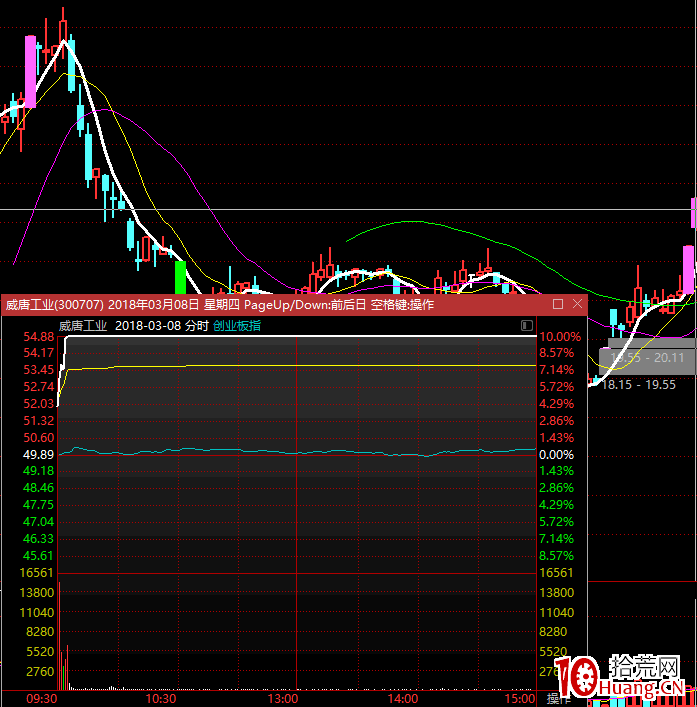 秒板戰法:符合條件直接進,成敗交給市場(圖解) 秒板戰法:符合條件直接進,成敗交給市場(圖解),拾荒網
