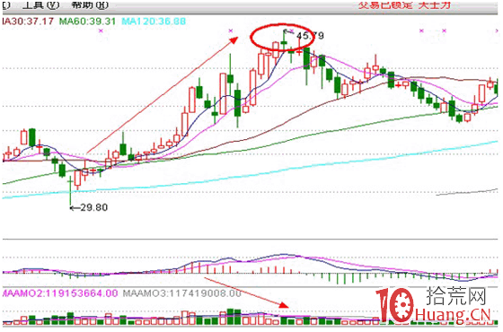 分時圖盯盤技術（十八）分時頭部形態——雙頂,拾荒網