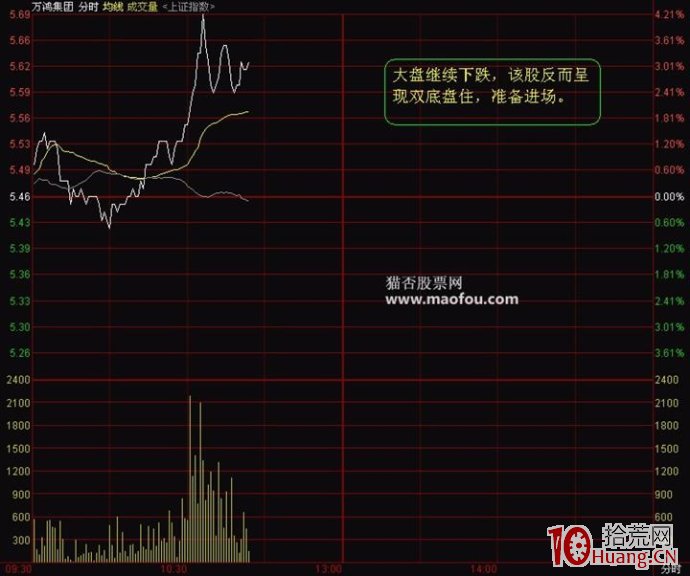 分時圖發現漲停先兆並拉到漲停！,拾荒網