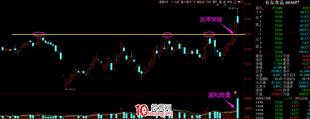 漲停突破過前高的買入技巧（圖解）,拾荒網