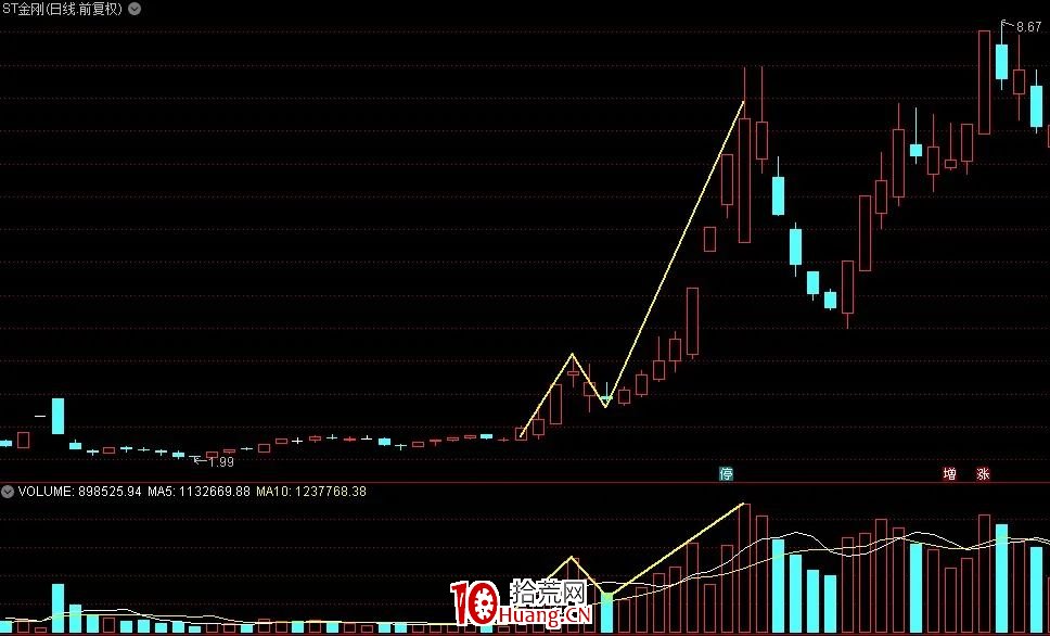 漲停回馬槍戰法 深度教程（圖解）,拾荒網