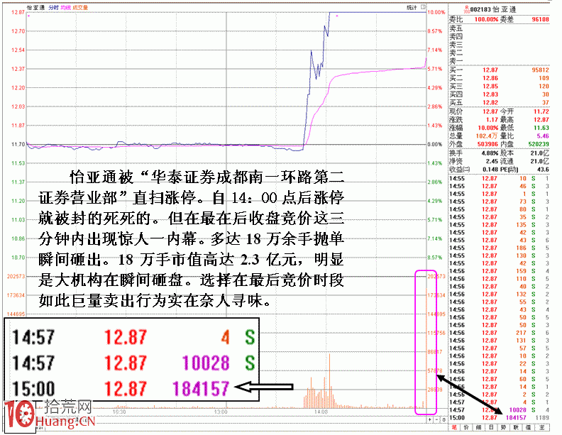 圖解遊資封漲停板遇襲被打開的次日走勢分析 圖解遊資封漲停板遇襲被打開的次日走勢分析,拾荒網