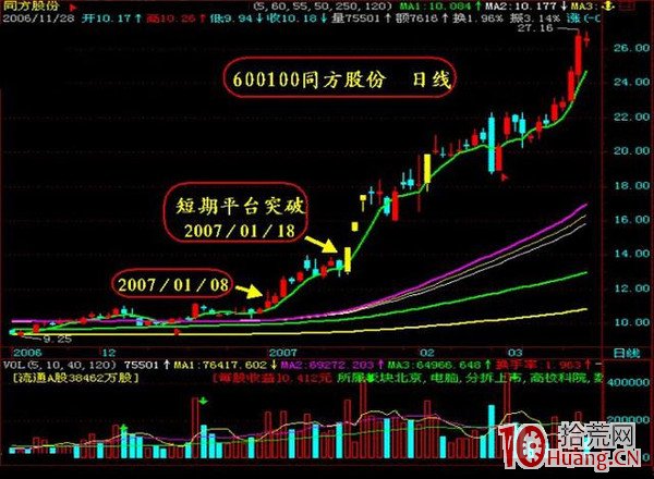抓漲停板九絕招之二:漲停,從“彩虹橋”上騰飛(圖解) 抓漲停板九絕招之二:漲停,從“彩虹橋”上騰飛(圖解),拾荒網
