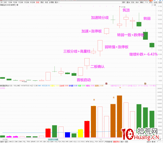 什麼是分歧，什麼是一致？分歧一致戰法在漲停板的應用（圖解）,拾荒網
