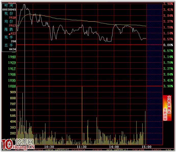 分時賣出技巧圖解:開盤急漲 分時賣出技巧圖解:開盤急漲,拾荒網